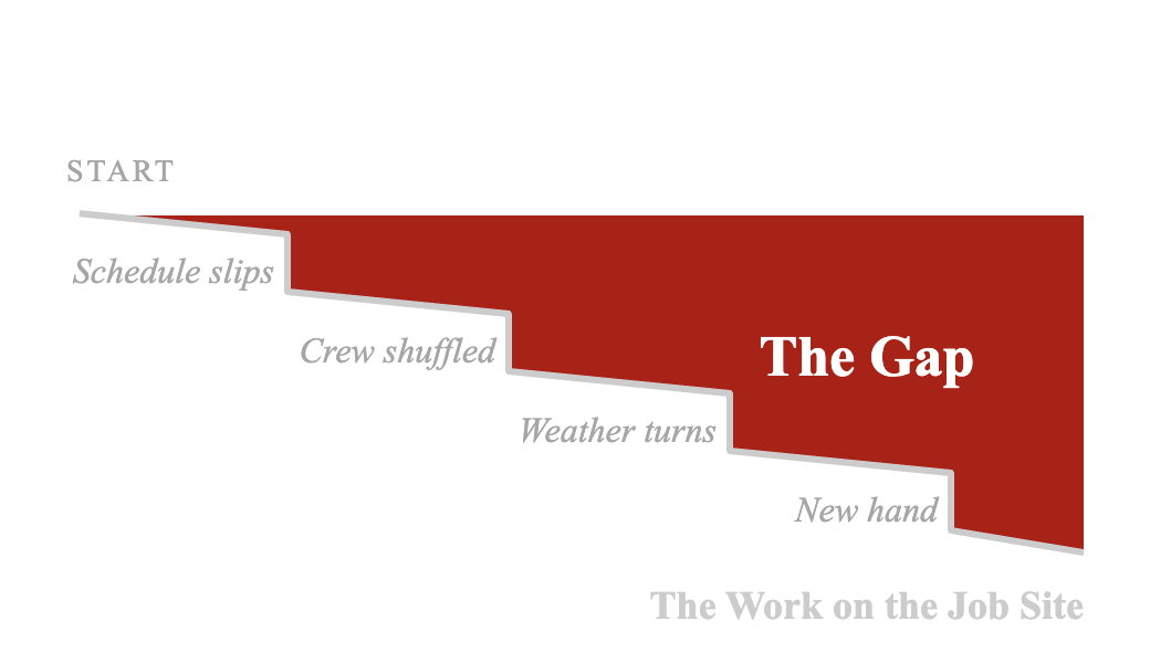 The plan in the office stays level while the work on the job site drifts away from it with each change. The space between them is the Gap.