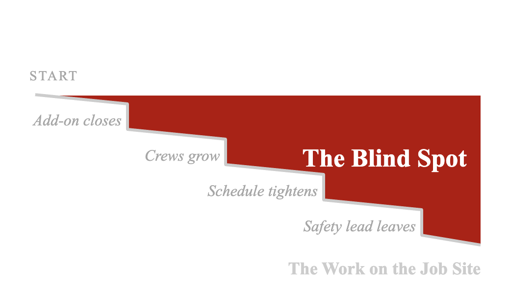 The board report stays level while the work on the job site drifts away from it with each change. The space between them is the Blind Spot.