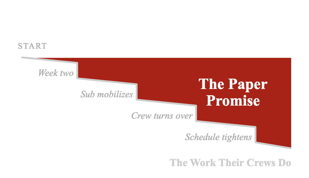 The program they submitted stays level while the work their crews do drifts away from it with each change. The space between them is the Paper Promise.